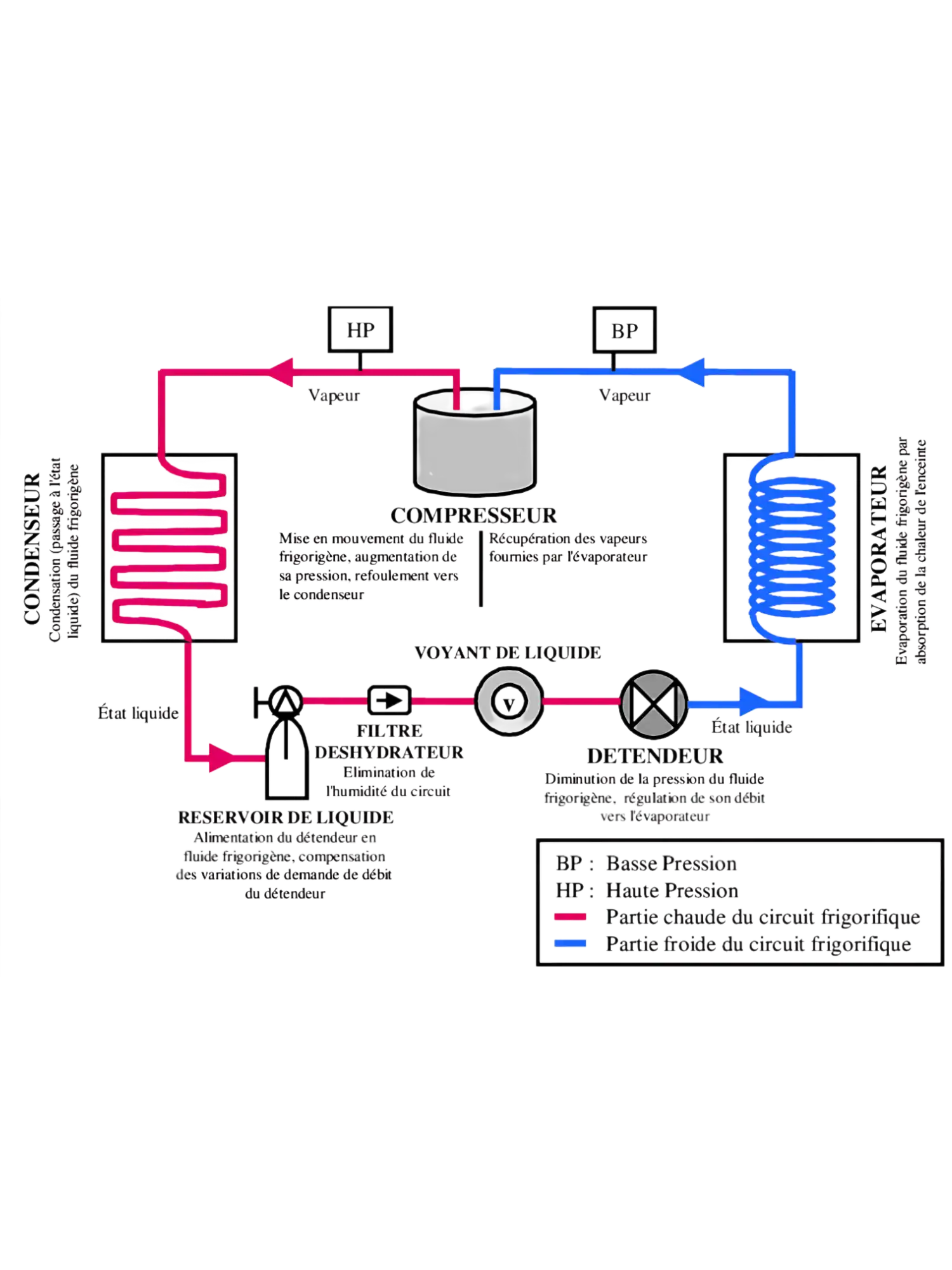 Schéma du fonctionnement d’un groupe frigorifique
